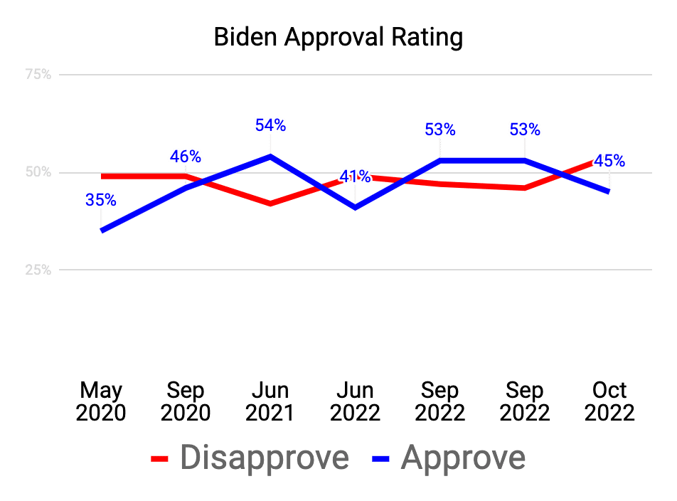 Infographic of Polling Biden Approval
